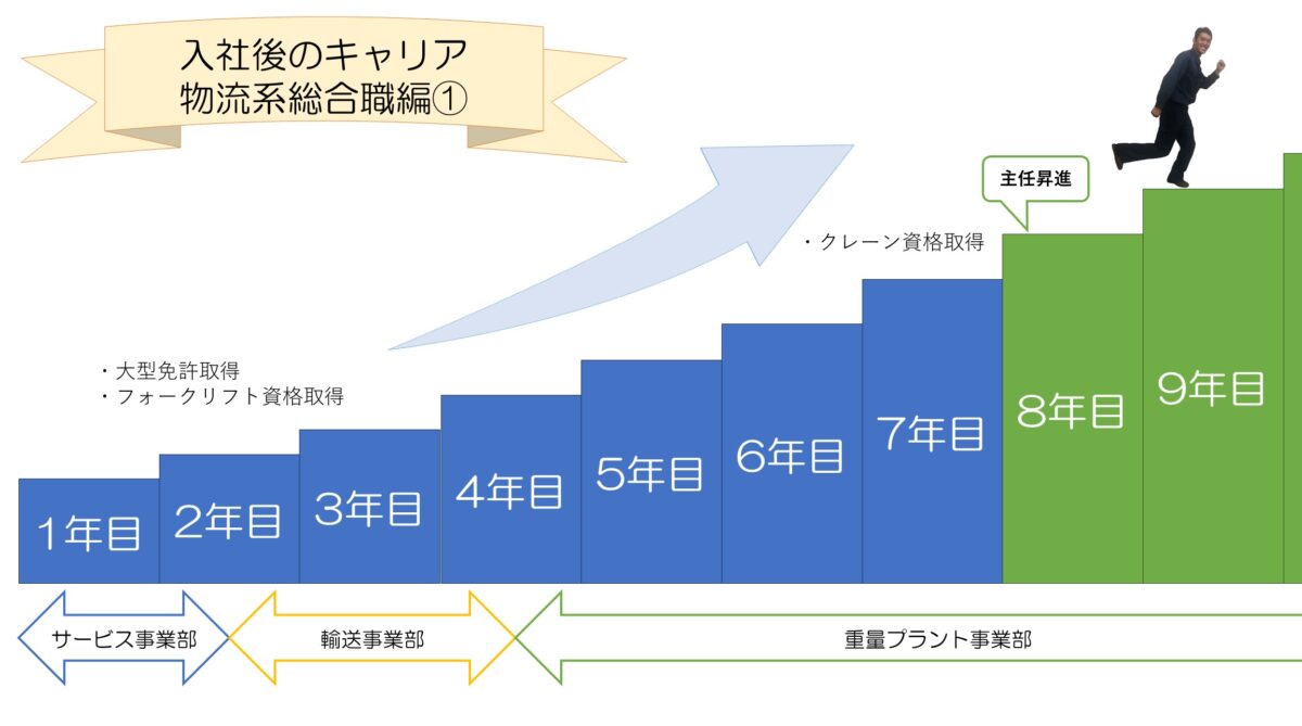 入社後のキャリア_物流系総合職1