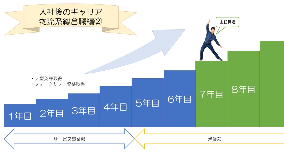 入社後のキャリア_物流系総合職2