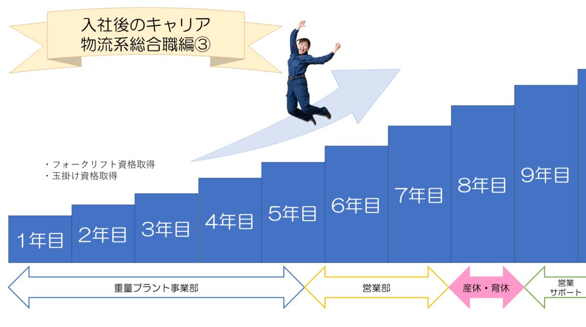 入社後のキャリア