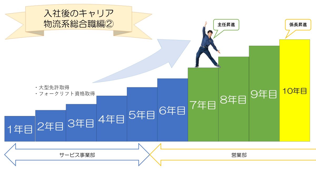 入社後のキャリア_営業部_D