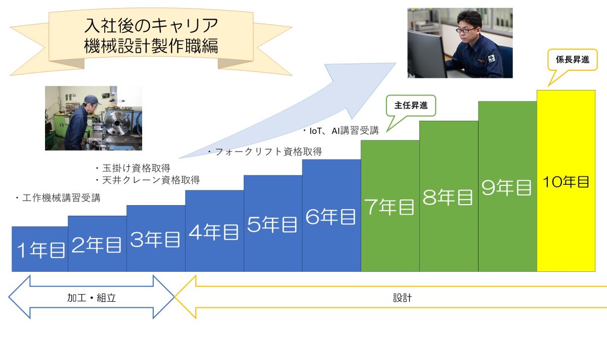 入社後のキャリア_機械設計製作職F