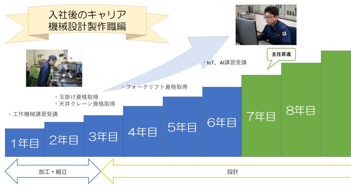 入社後のキャリア_機械設計製作職