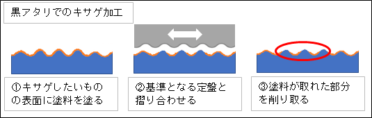 黒アタリでのキサゲ加工 ①キサゲしたいものの表面に塗料を塗る ②基準となる定盤と摺り合わせる ③塗料が取れた部分を削り取る