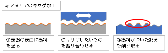 赤アタリでのキサゲ加工 ①定盤の表面に塗料を塗る ②キサゲしたいものを摺り合わせる ③塗料がついた部分を削り取る