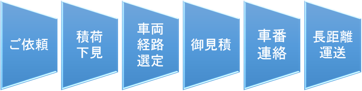 長距離サービスの流れ