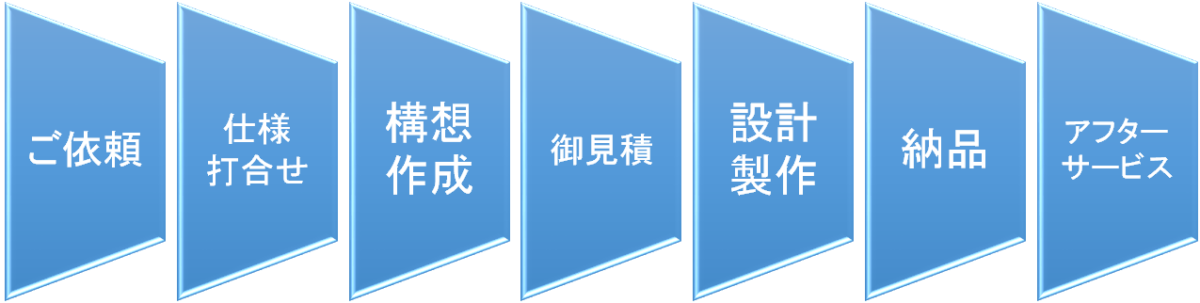 機械設計製作サービスの流れ