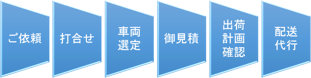 製品出荷配送代行サービスの流れ