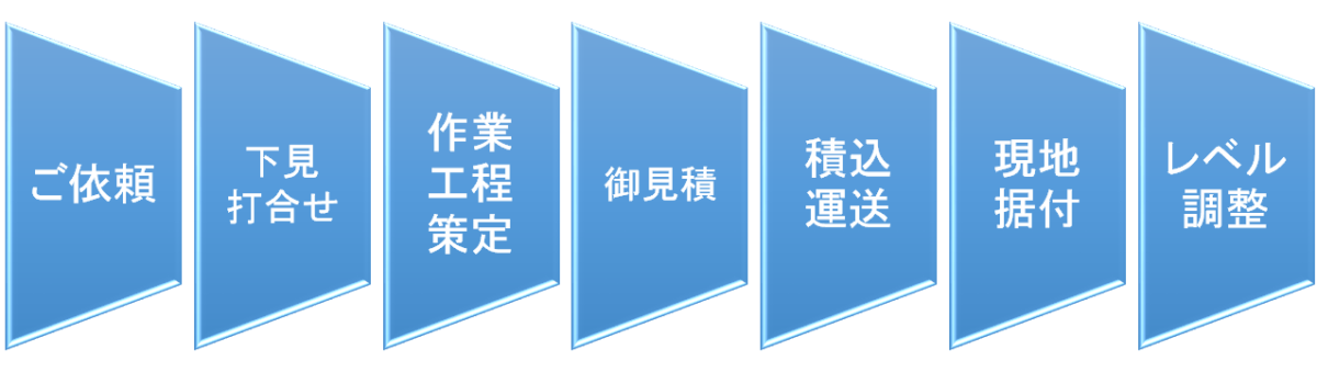 重量物、生産設備運送据付サービスの流れ