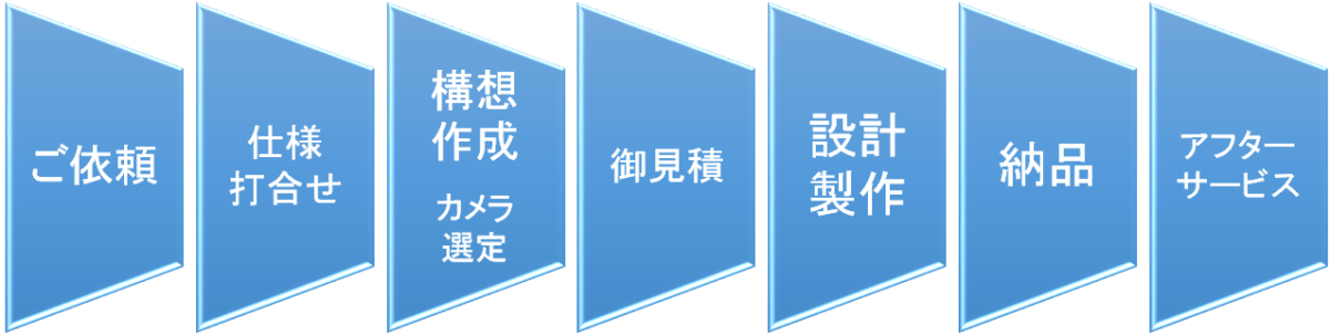 画像検査装置構築サービスの流れ