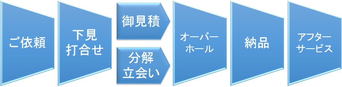 オーバーホールサービスの流れ