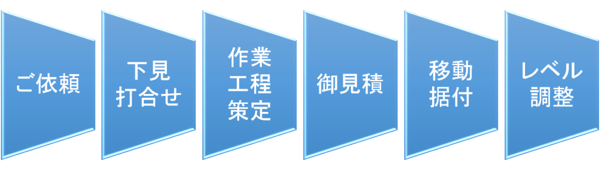 工場内・工場間レイアウト変更サービスの流れ