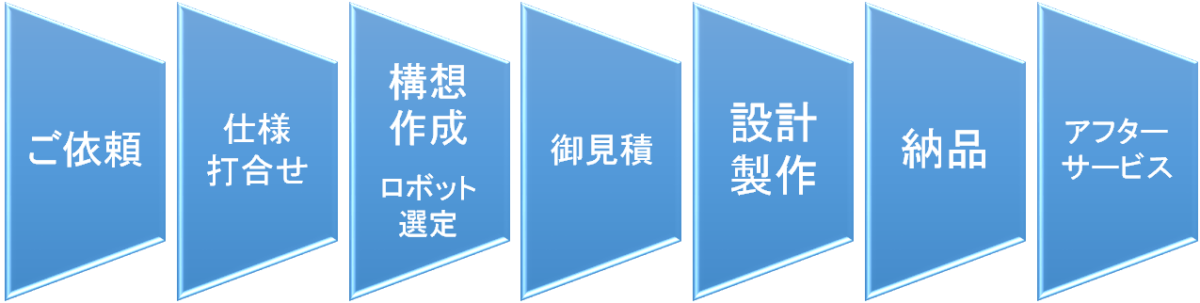 ロボットシステム構築サービスの流れ
