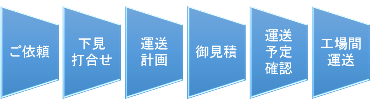 工場拠点間運送サービスの流れ