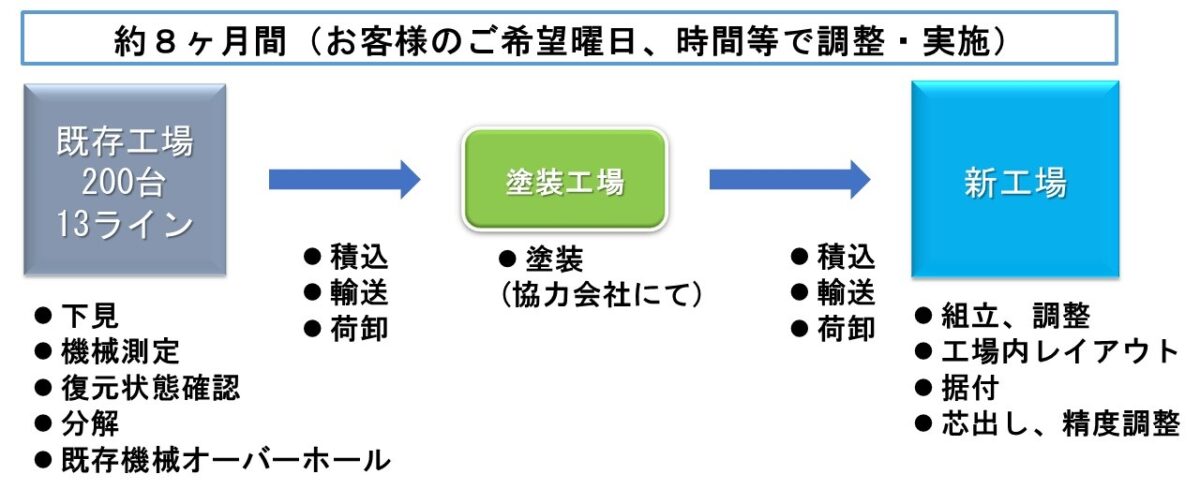 製造ライン移設