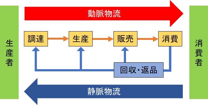 動脈物流と静脈物流の流れ　動脈物流は調達→生産→販売→消費　静脈物流は消費者から調達・生産・販売へ回収・返品