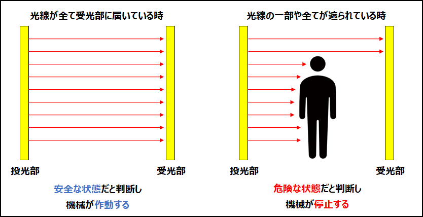 ライトカーテン。光線が全て受光部に届いている時、安全な状態だと判断し機械が作動する。光線の一部や全てが遮られている時、危険な状態だと判断し機械が停止する。