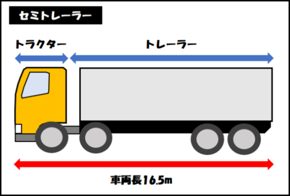セミトレーラー(トラクターとトレーラー)車両長16.5m