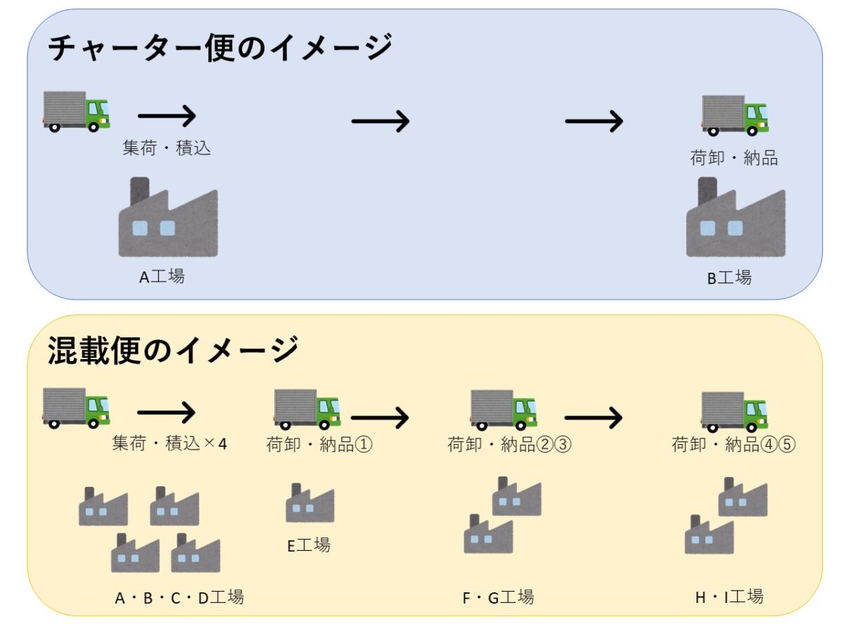 チャーター便