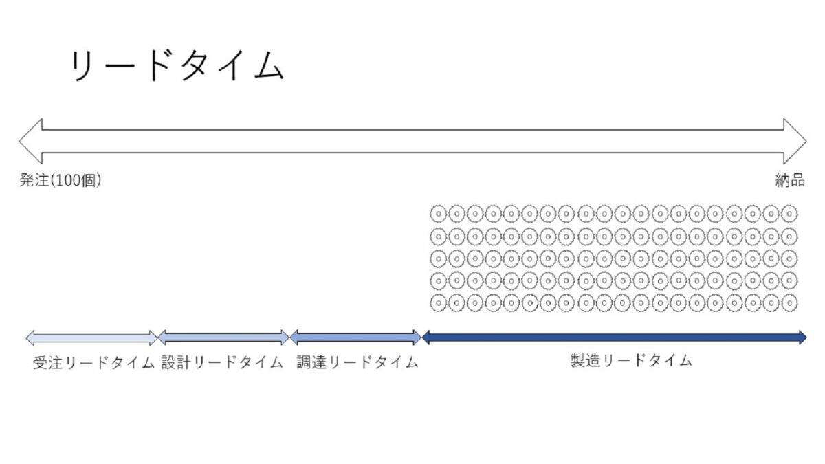 リードタイムとは