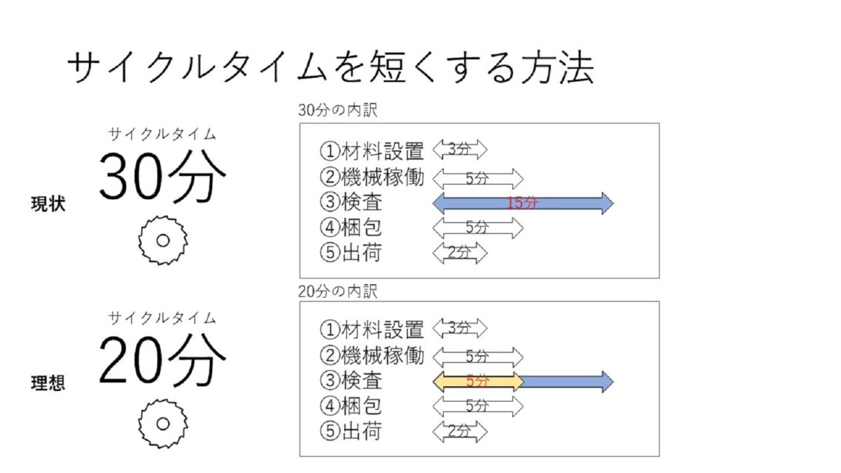 サイクルタイムを短くする方法