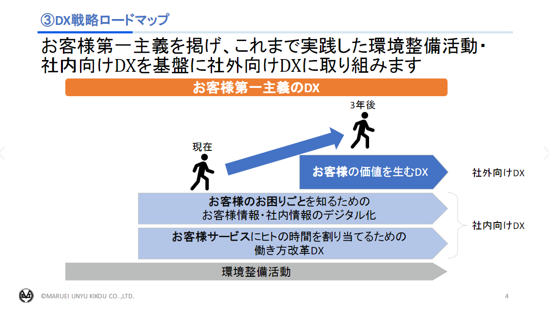 DX戦略ロードマップ