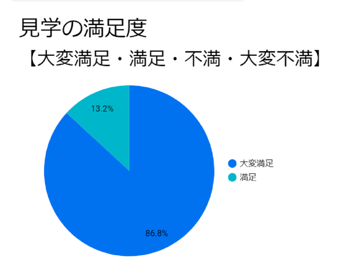 満足度